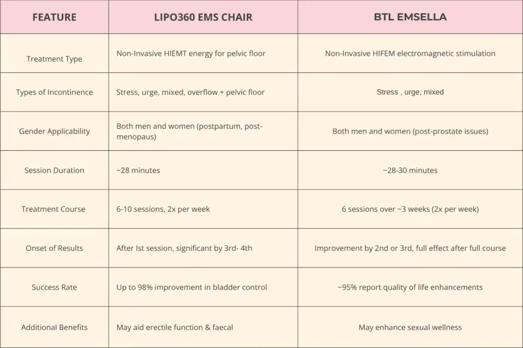 LIPO360 EMS Chair Can Help with Urinary Incontinence 1 Table to show benefits of Lipo 360 for urinary incontinence Oxshott